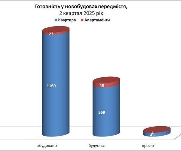 готовність у новобудовах передмістя картинка