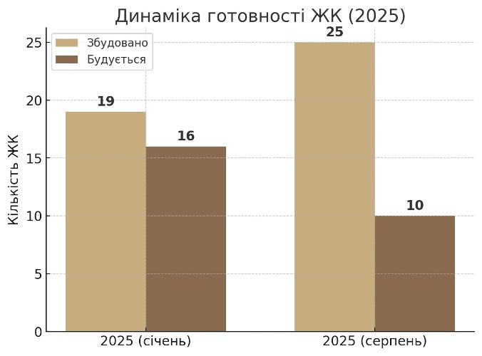 степень готовности в пригородных новостройках Ровенской области картинка