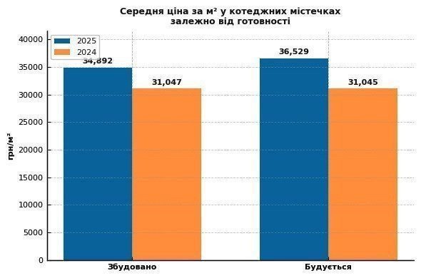 вплив готовності на вартість у котеджних містечках Вінниччини 2025 картинка