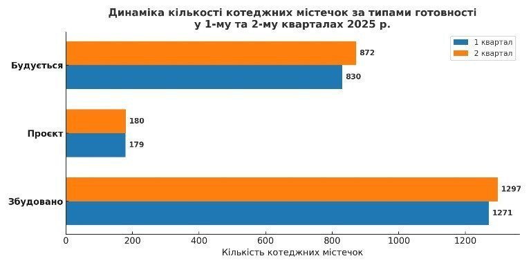 динаміка кількості котеджнимх містечок за типами готовності картинка