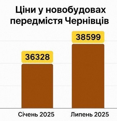 вартість приміських новобудов чернівців картинка