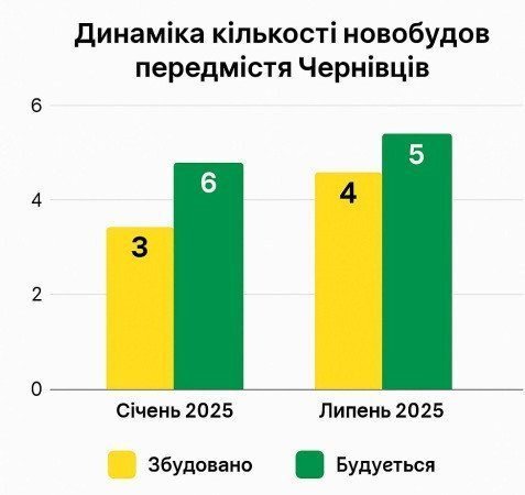 кількість новобудов у передмісті чернівців картинка