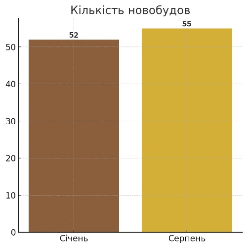 кількість новобудов на закарпатті-2025 картинка