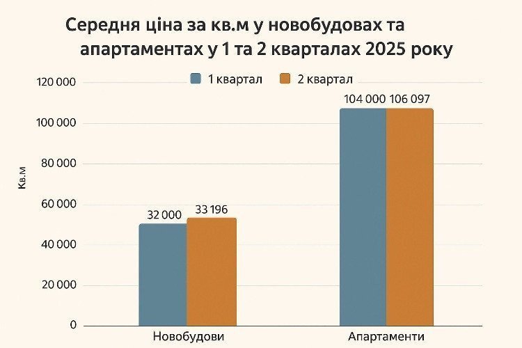 ціна у квартирах та апартаментах картинка