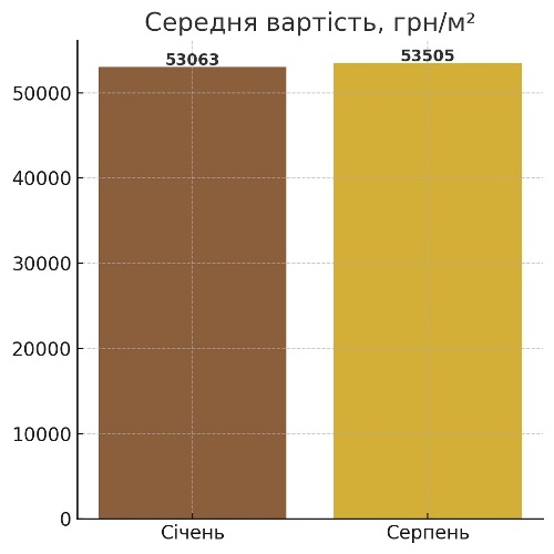 середня вартість у новобудовах закарпаття-2025 картинка