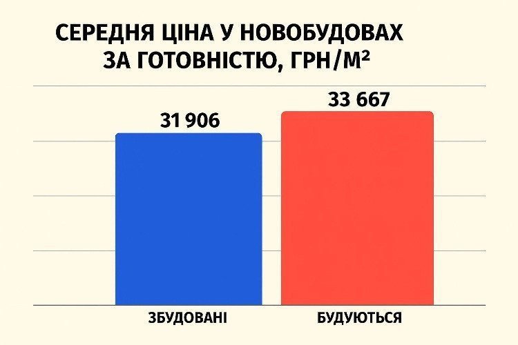 вартість новобудов за готовністю картинка
