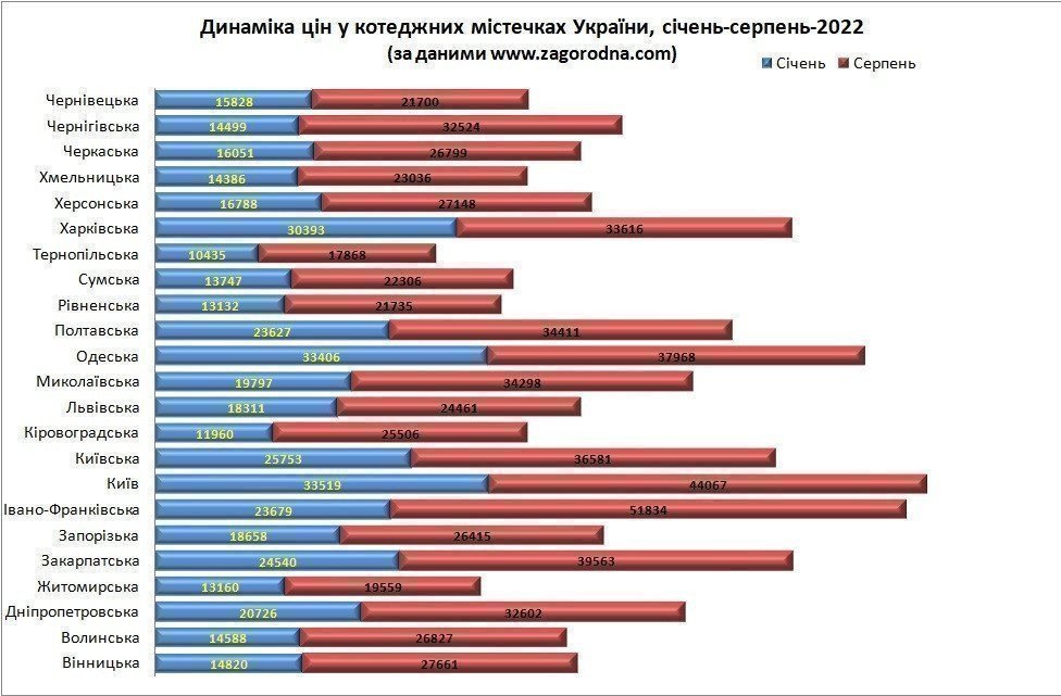 динамика цен в коттеджных городках украины-2022 картинка