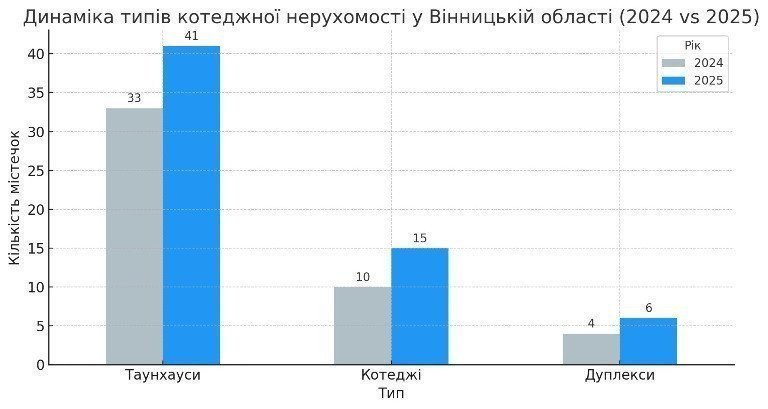 динамика типов коттеджей в Винницкой области картинка