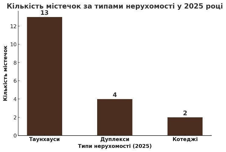 кількість містечок на черкащині за типами нерухомості картинка