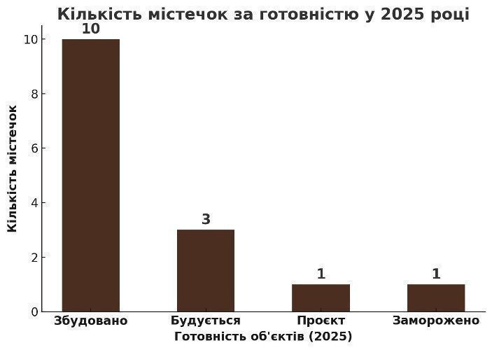 кількість містечок на черкащині за готовністю картинка 