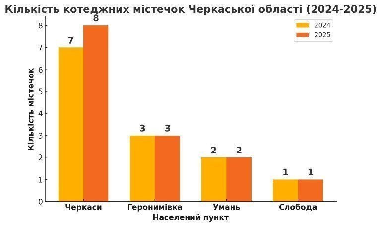 кількість котеджних містечок у Черкаській області картинка