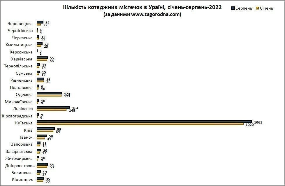 количество коттеджных городков в украине картинка