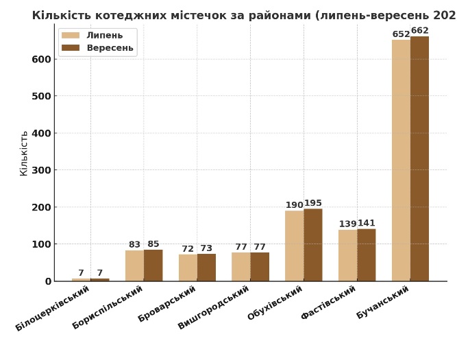 кількість котеджних містечок на київщині по районах картинка