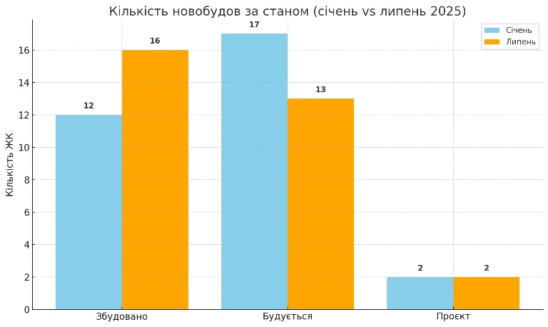 Ступінь готовності приміських новобудов Вінниччини картинка