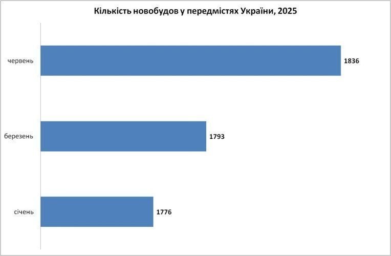 кількість новобудов у передмісті картинка