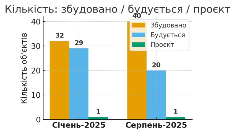 кількість збудованих і споруджуваних новобудов на волині картинка