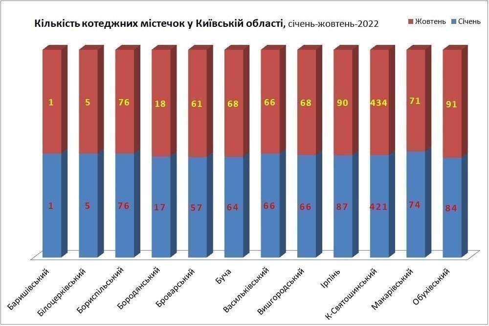 кількість котеджних містечок у Київській області 2022 картинка