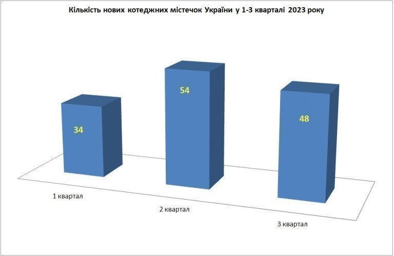 количество новых коттеджных городков в 3 квартале картинка