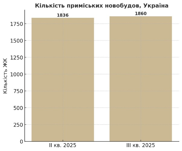 кількість приміських новобудов в Україні в 3 кв. 2025 року картинка
