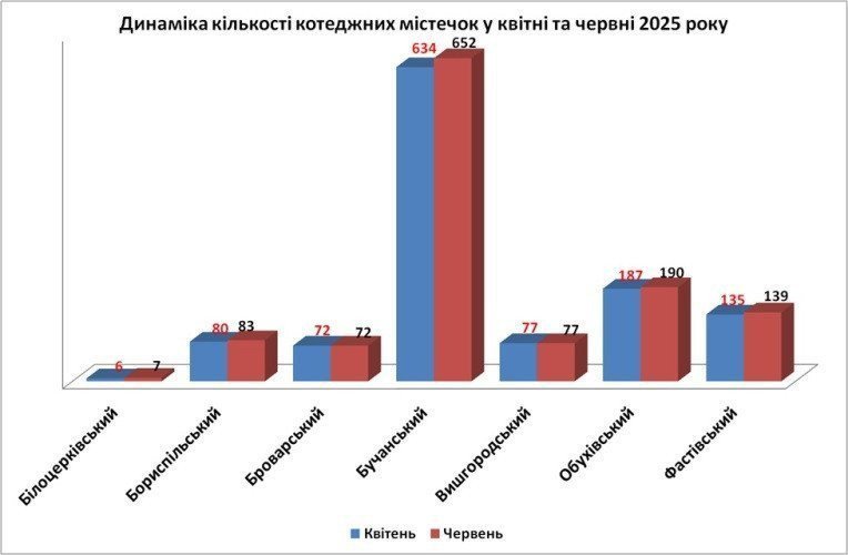 динамика количества коттеджных городков на киевщине картинка