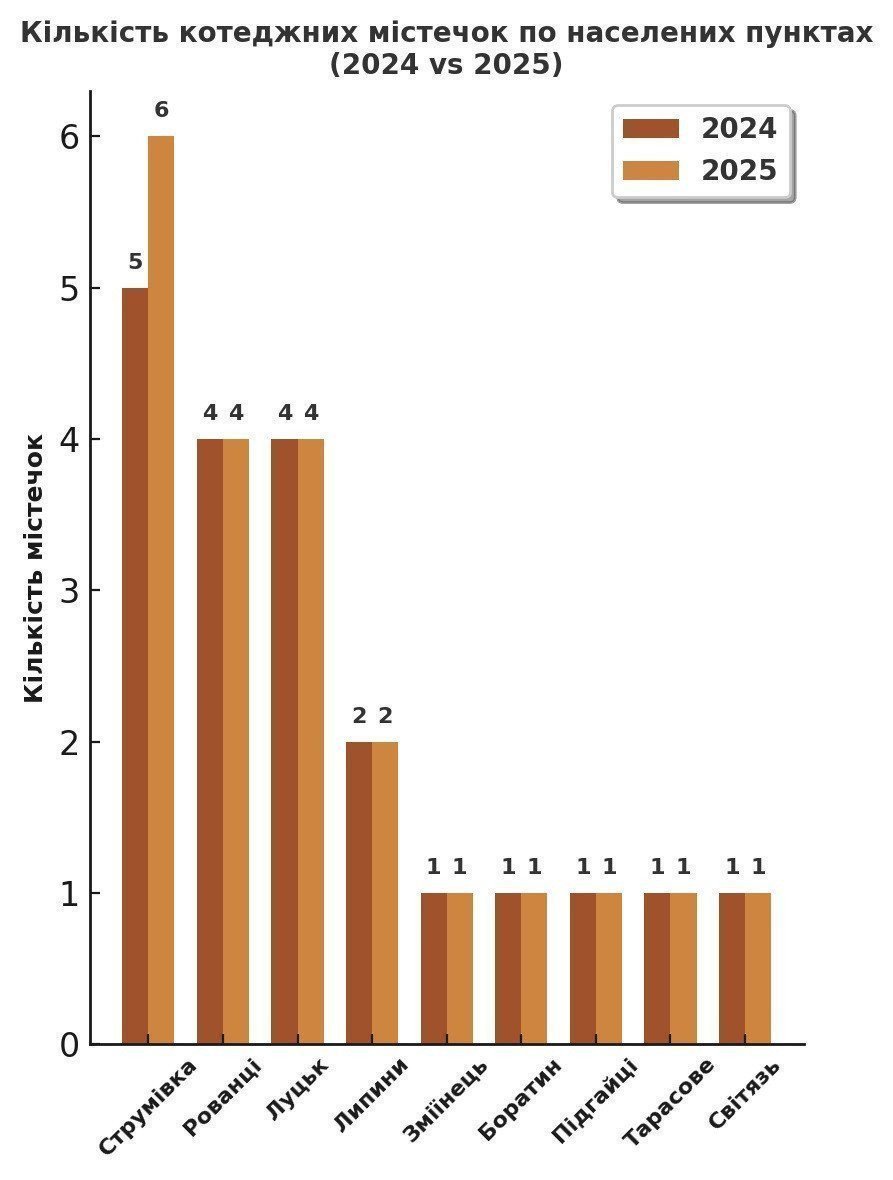 кількість котеджних містечок на Волині у 2025 картинка