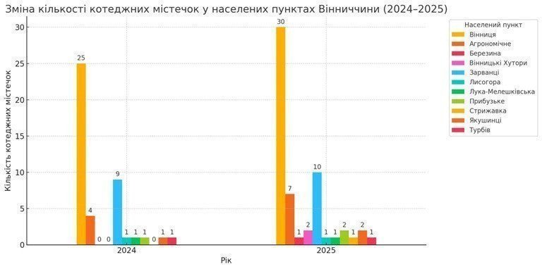 количество городков в населенных пунктах Винницкой области картинка