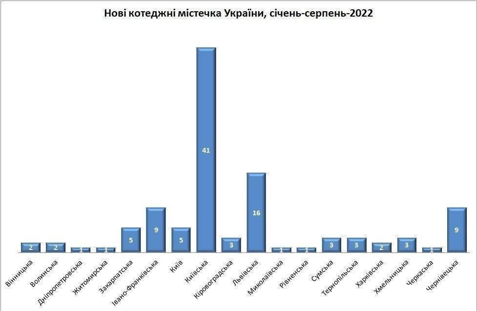 новые коттеджные городки украины 2022 картинка