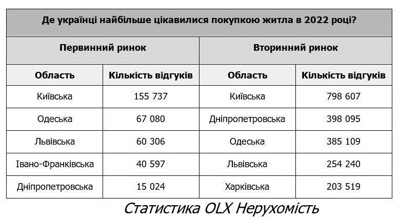 первинний та вторинний ринок житла україни-2022 картинка