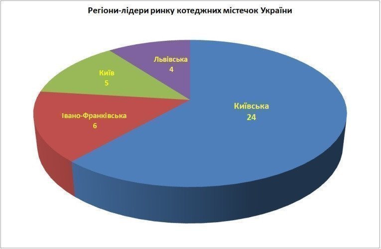 лидеры рынка коттеджных городков картинка