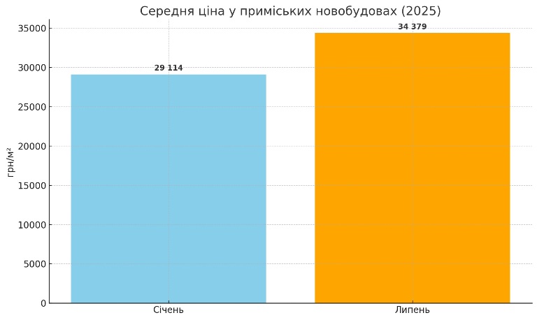 Вартість квартир у приміських новобудовах Вінницької області картинка