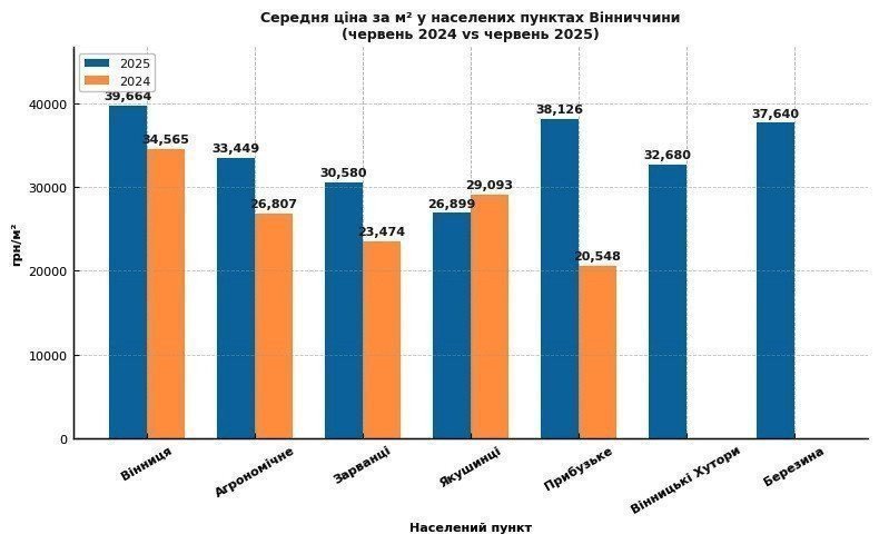 ціни у котеджних містечках Вінниччини 2025 картинка
