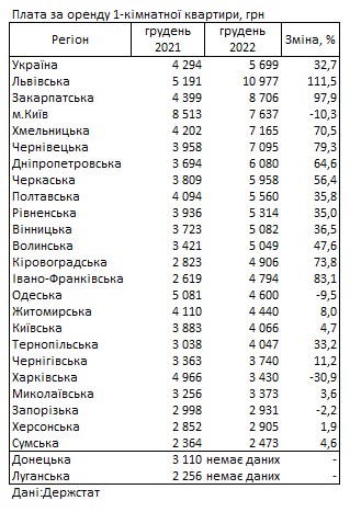средняя стоимость аренды 1-комнатной квартиры в украине в 2022-м году картинка