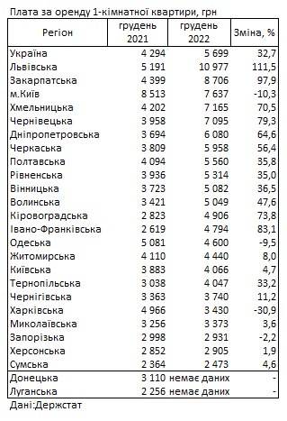 середня вартість оренди 1-кімнатної квартири картинка