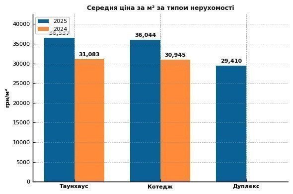 влив типу нерухоморсті на вартість у котеджному містечку 2025 картинка