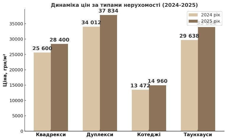 ціни залежать від типу нерухомості в котеджних містечках житомирщини картинка