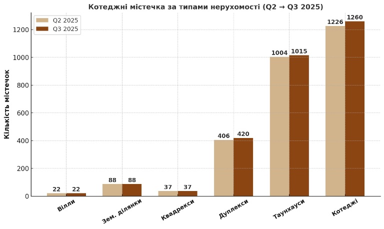 типы недвижимости в коттеджных городках украины 2025 картинка