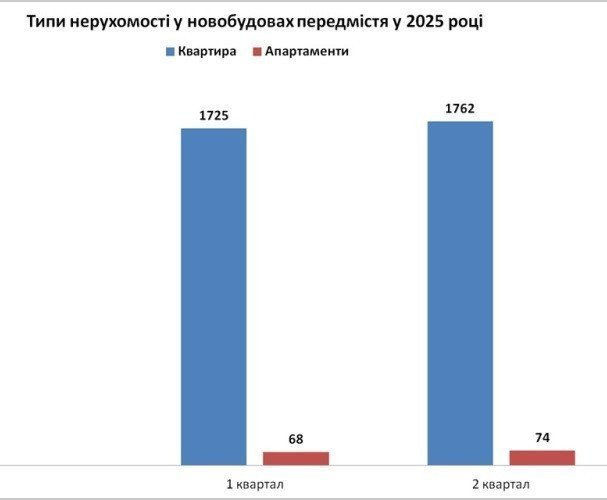 типи нерухомості у новобудовах передмістя картинка