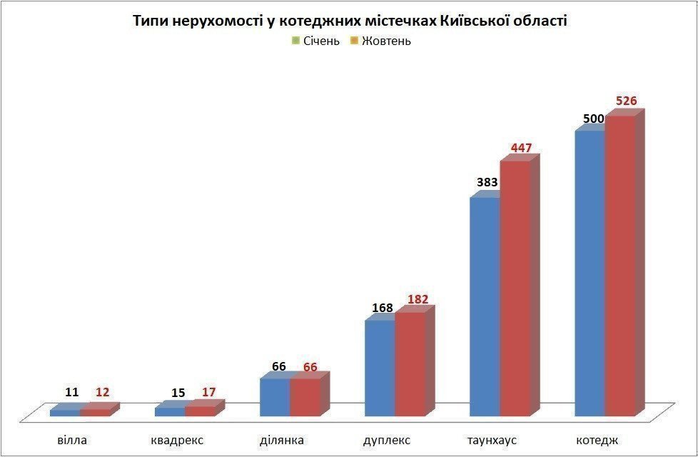 типи нерухомості у котеджних містечках Київської області 2022