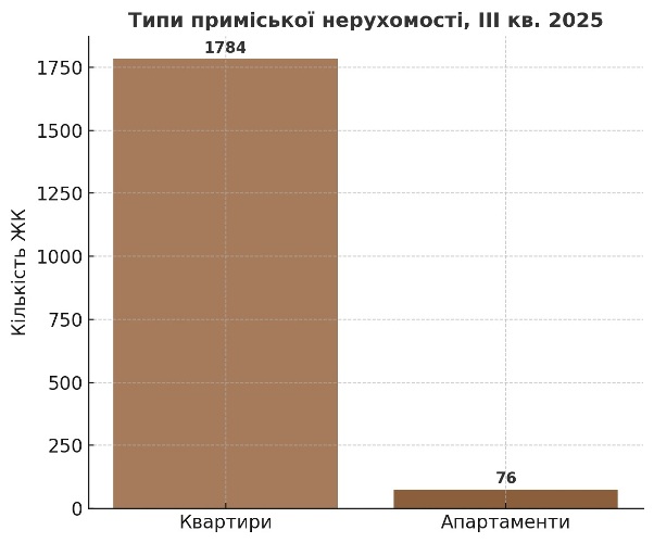 типи нерухомості у приміських новобудовах україни 2025 картинка