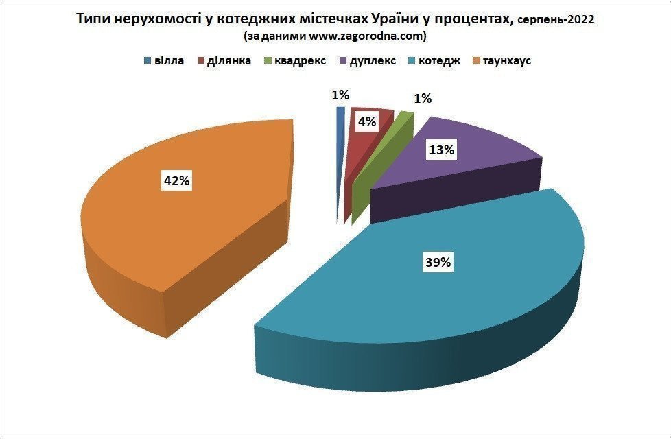 типы недвижимости в коттеджных городка в процентах картинка