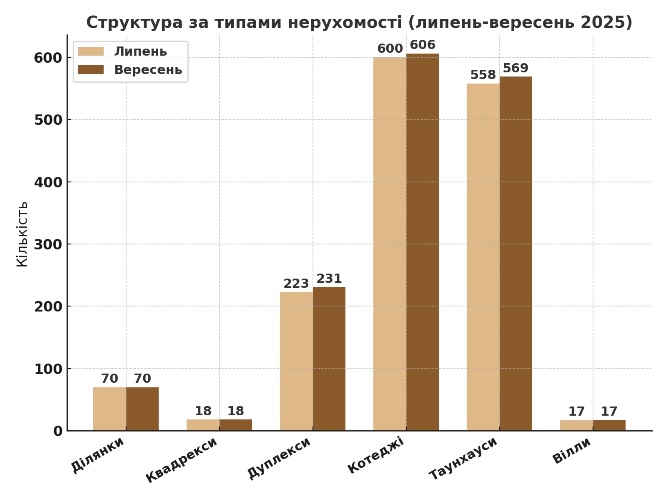 типи нерухомості у котеджних містечках київщини картинка