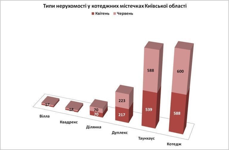 типы недвижимости в коттеджных городках киевщины во 2 квартале картинка