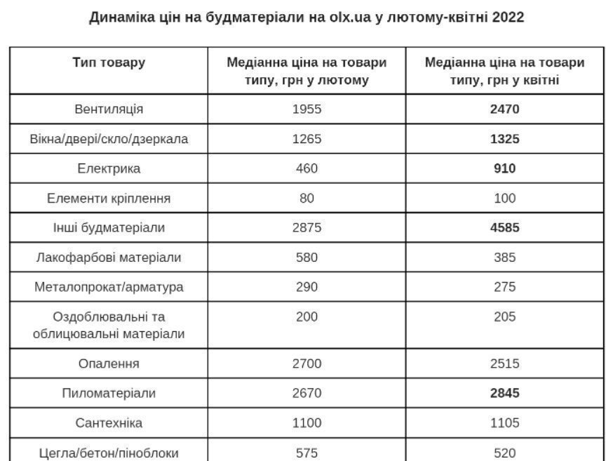 Динамика цен на стройматериалы в феврале-апреле 2022 картинка