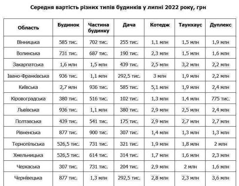 ціни на будинки та дачі улипгі 2022 какртинка