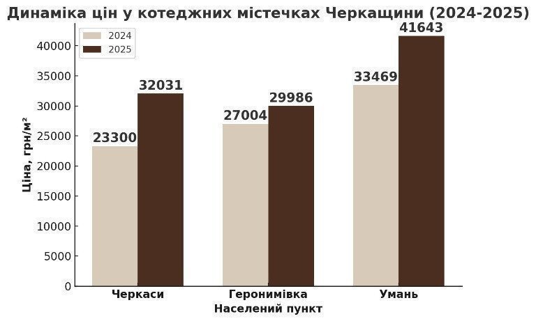 динаміка цін у котеджних містечках Черкащини картинка