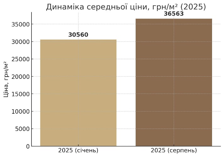Средняя стоимость квадратного метра в новостройках Ровенской области картинка