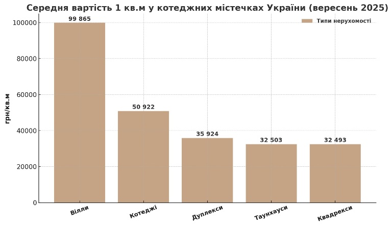 вартість різних типів нерухомості у котеджних містечках картинка