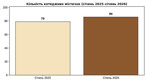 кількість котеджних містечок у Бориспільскому районі, картинка