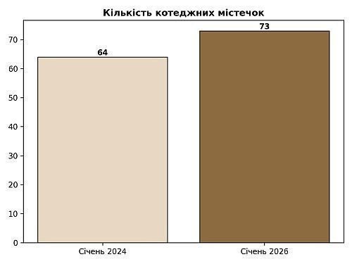 кількість котеджних містечок у Броварському районі, картинка