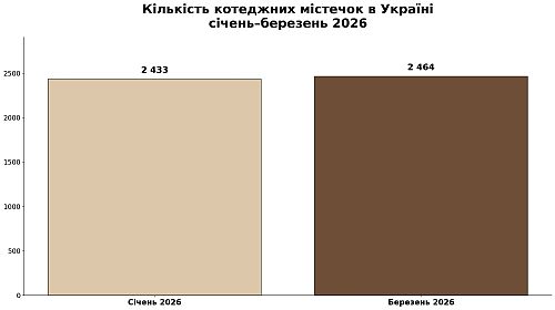кількість нових котеджних містечок в україні в 1 кварталі 2026 року, картинка